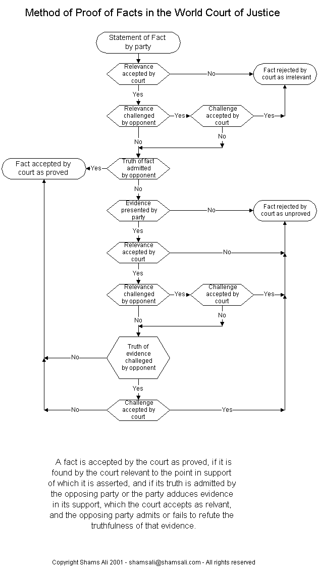 Flow Chart of the Method of Proof of Facts in the World Court of Justice